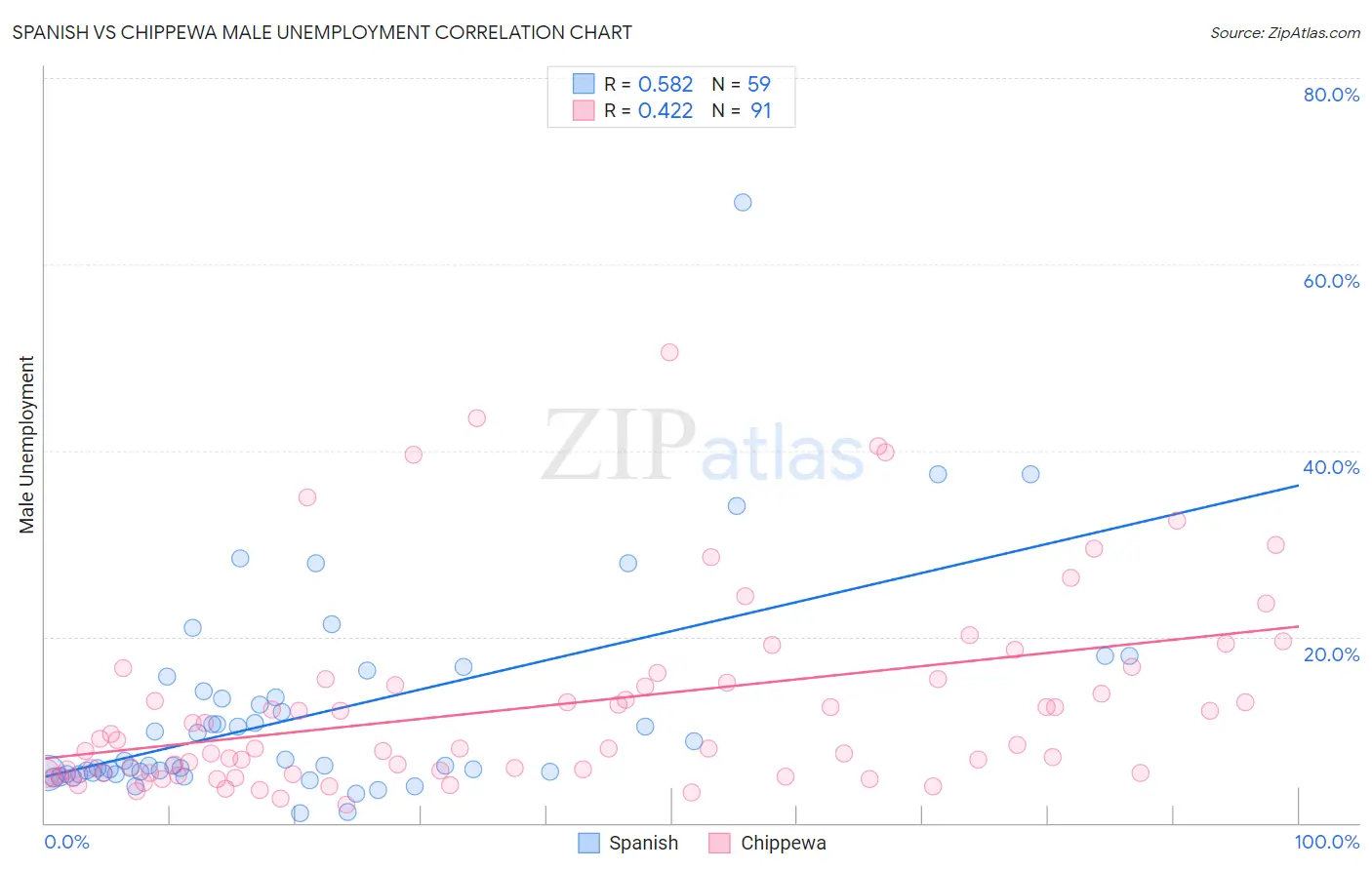 Spanish vs Chippewa Male Unemployment