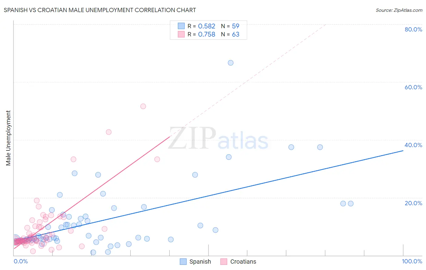 Spanish vs Croatian Male Unemployment