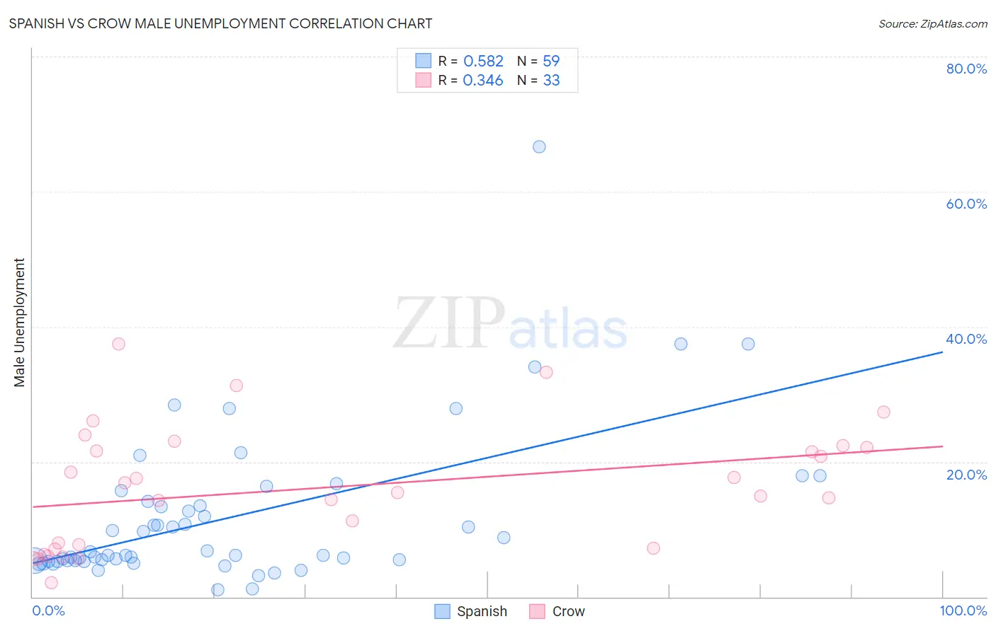 Spanish vs Crow Male Unemployment