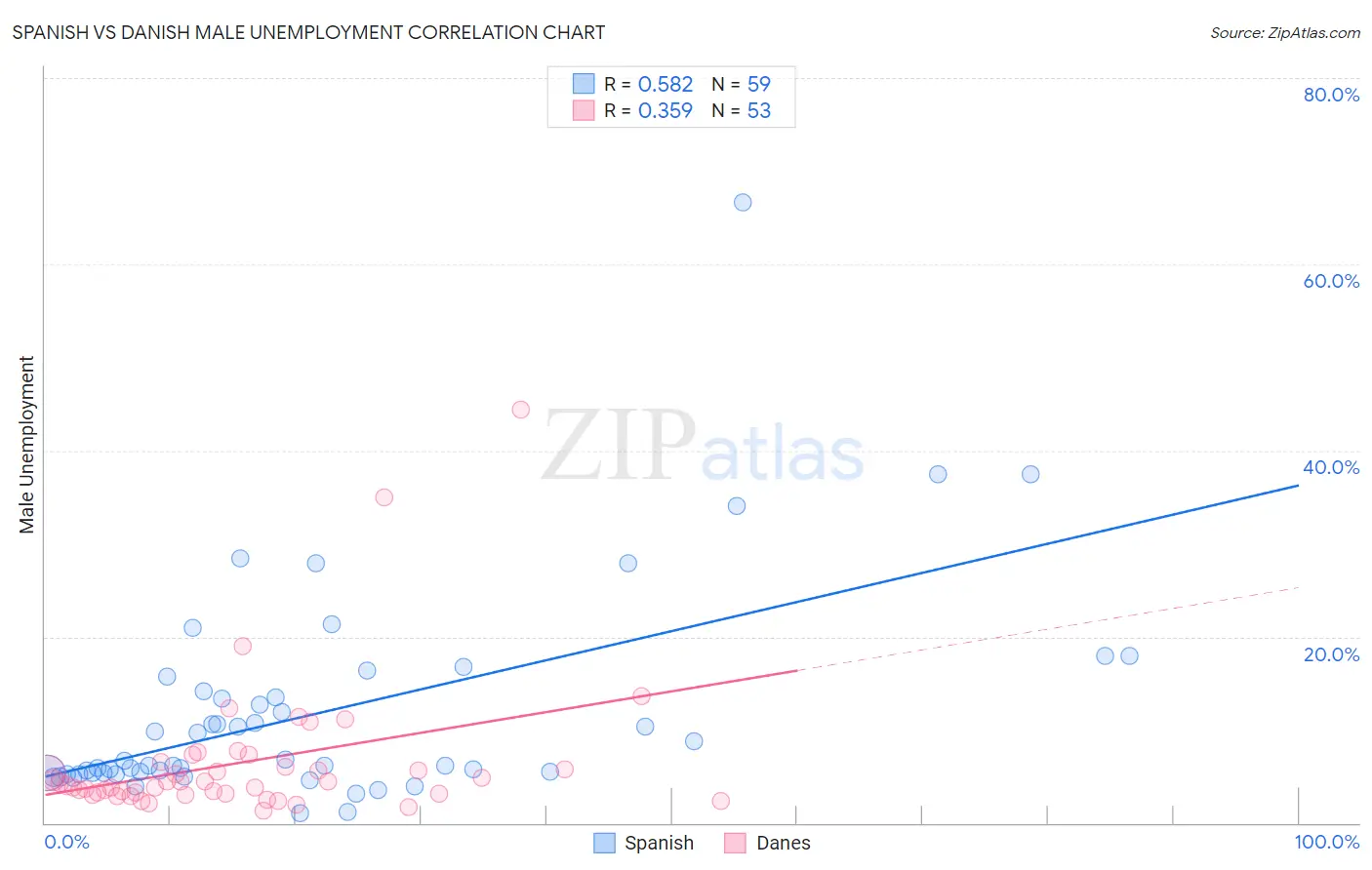 Spanish vs Danish Male Unemployment