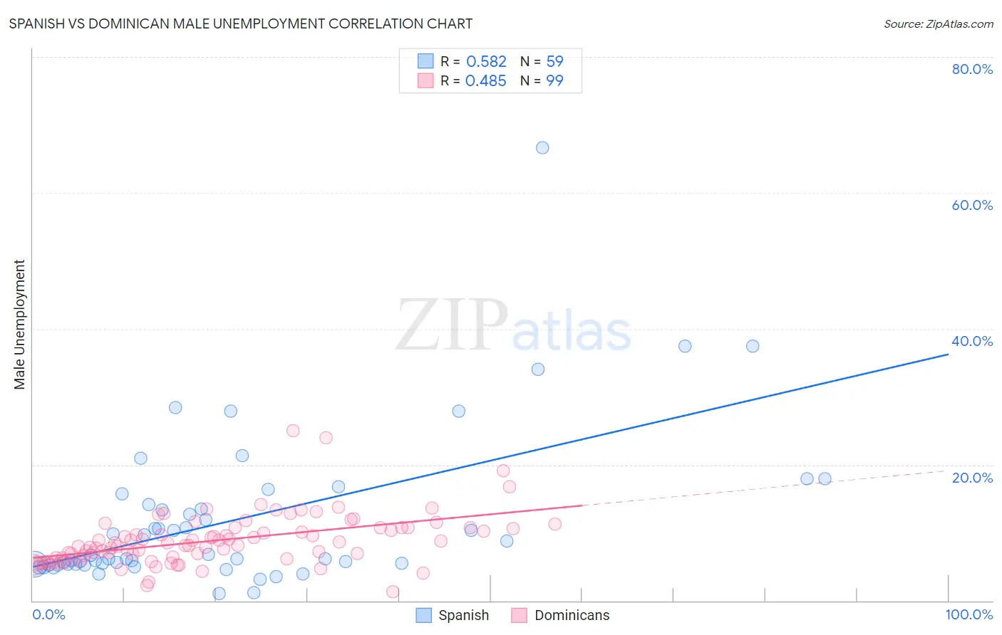 Spanish vs Dominican Male Unemployment