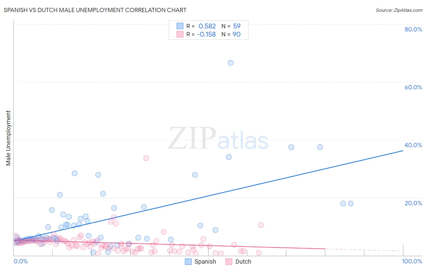 Spanish vs Dutch Male Unemployment