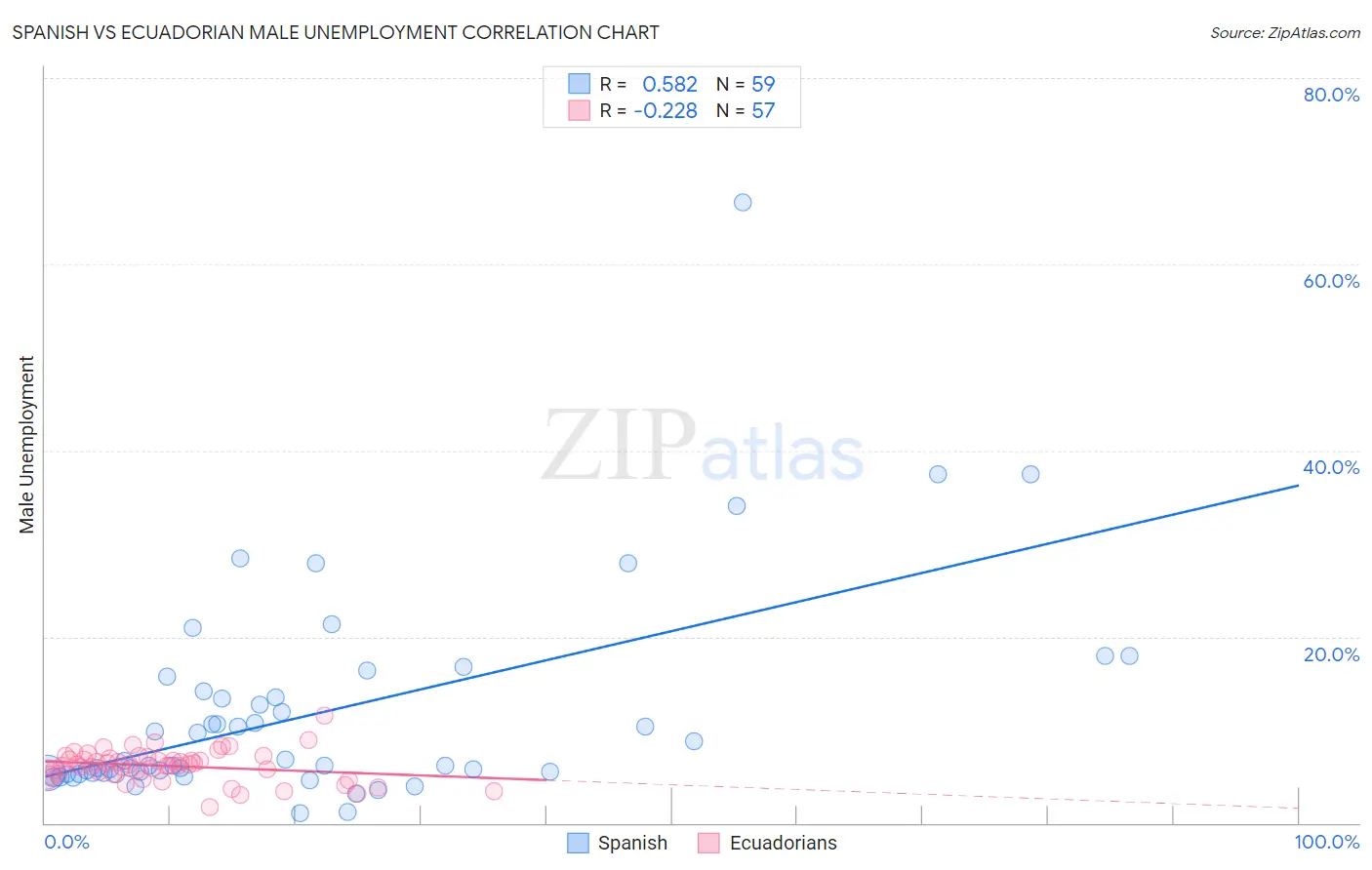 Spanish vs Ecuadorian Male Unemployment