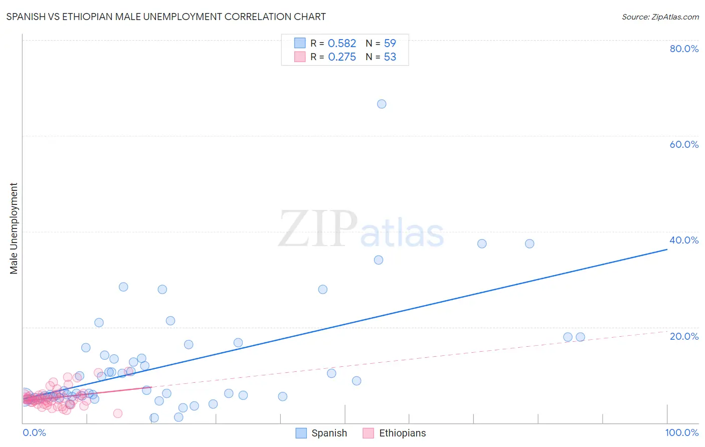 Spanish vs Ethiopian Male Unemployment
