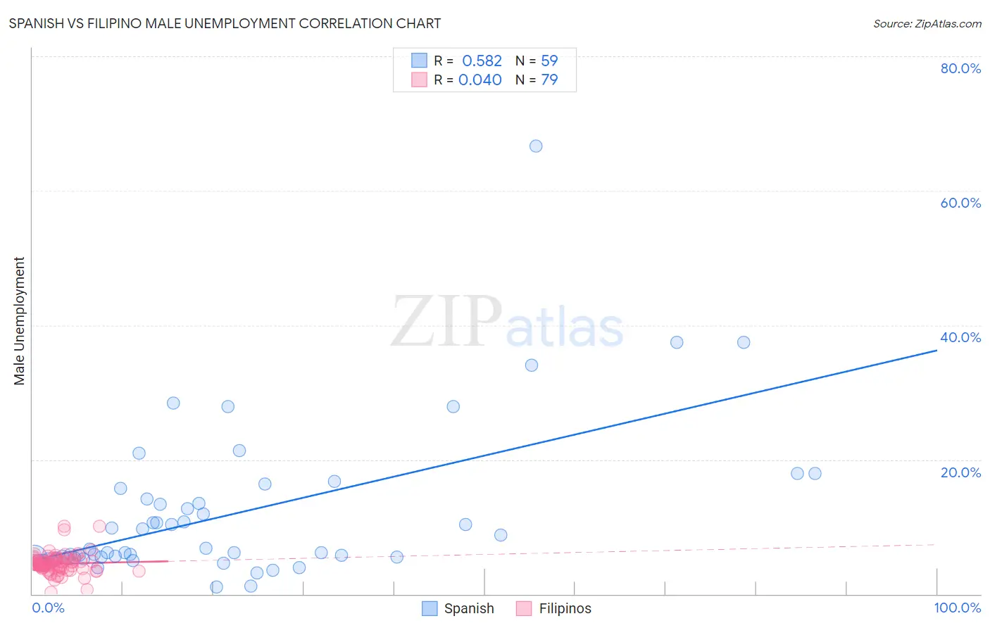 Spanish vs Filipino Male Unemployment