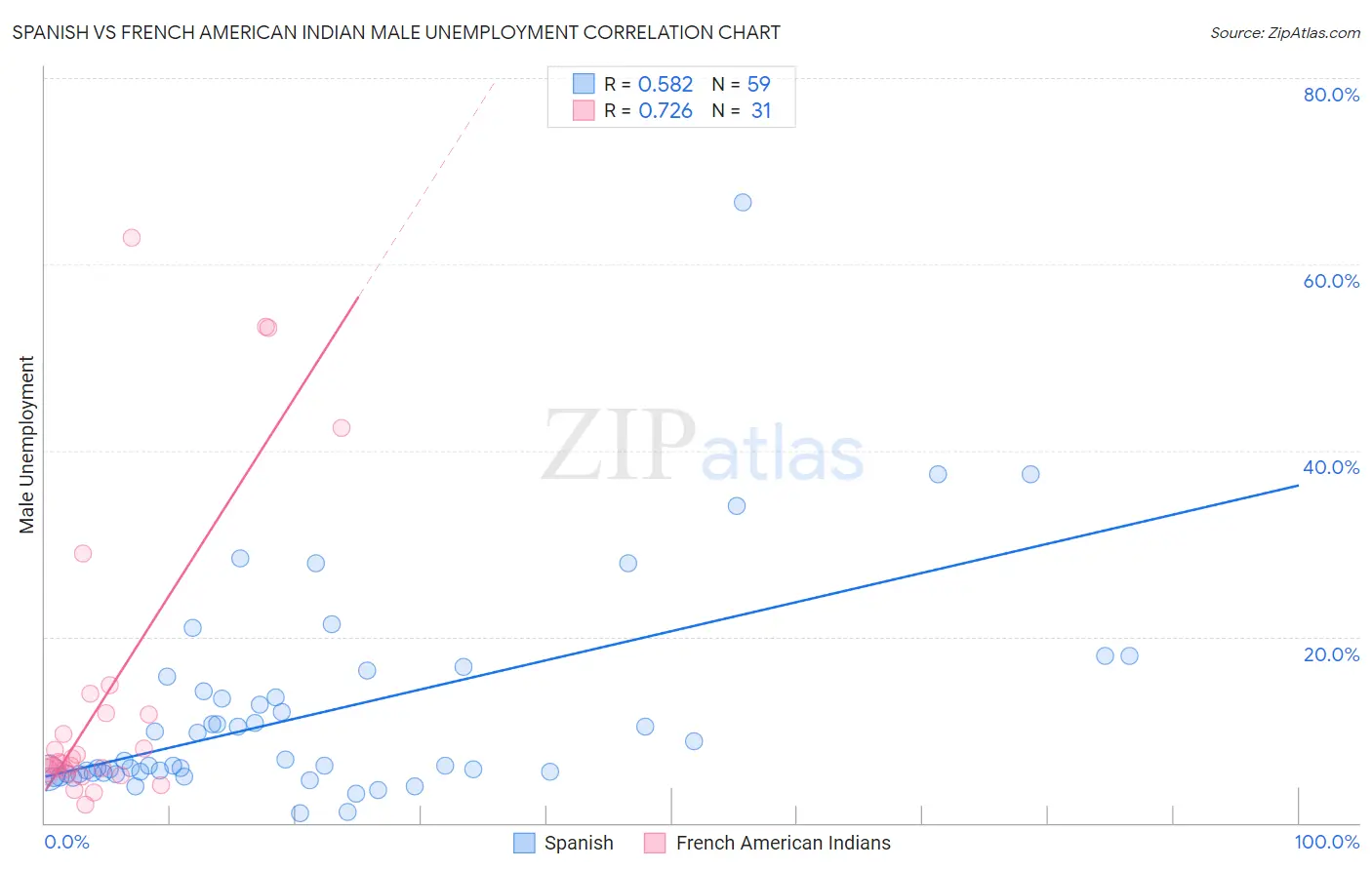 Spanish vs French American Indian Male Unemployment