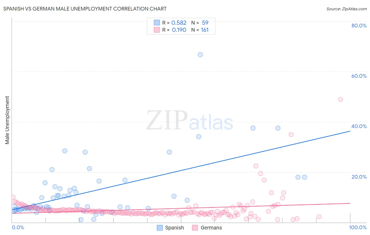 Spanish vs German Male Unemployment