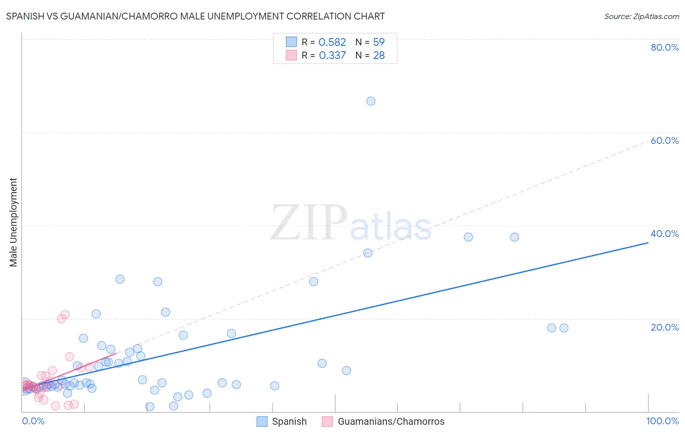 Spanish vs Guamanian/Chamorro Male Unemployment