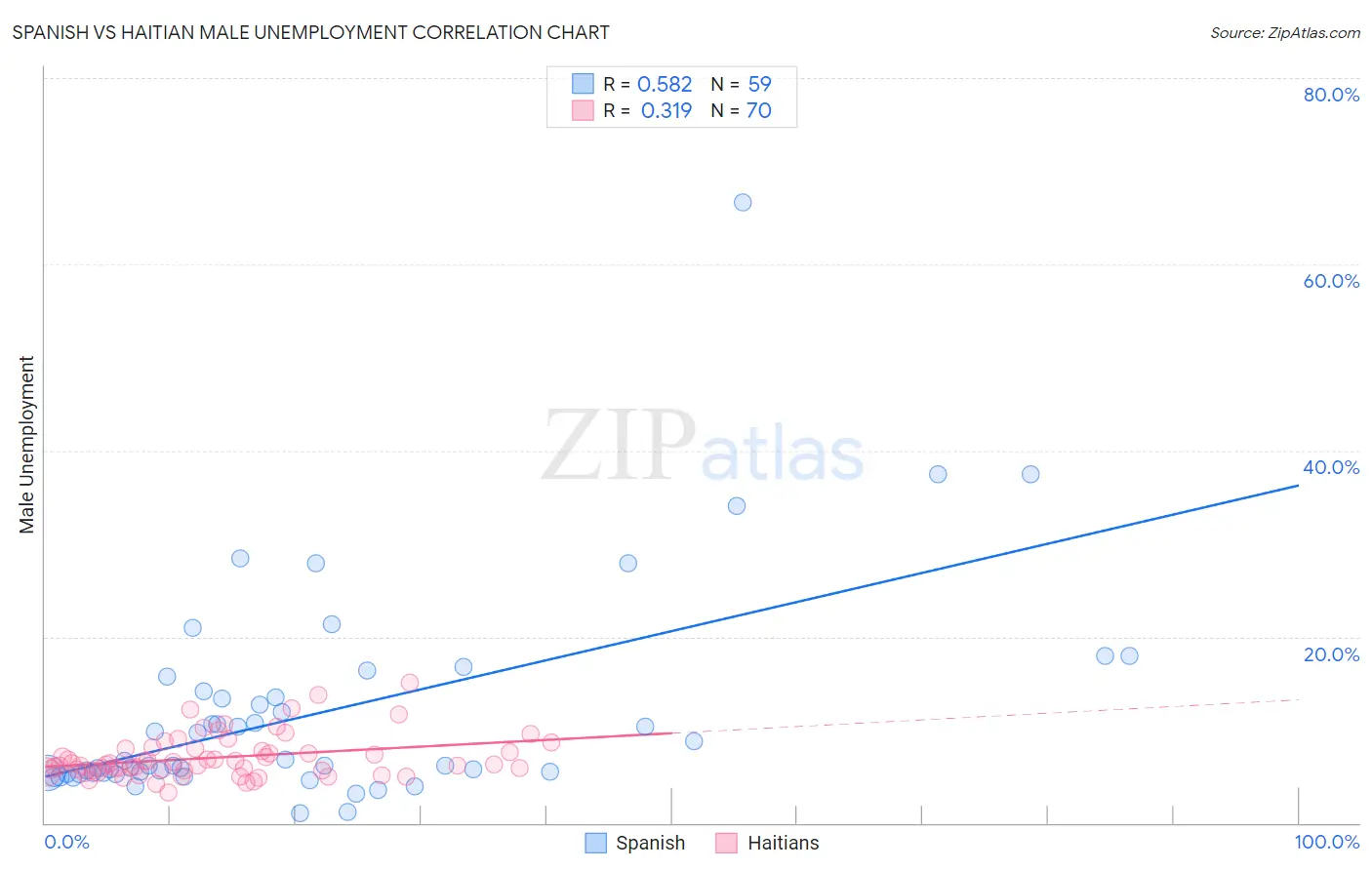 Spanish vs Haitian Male Unemployment