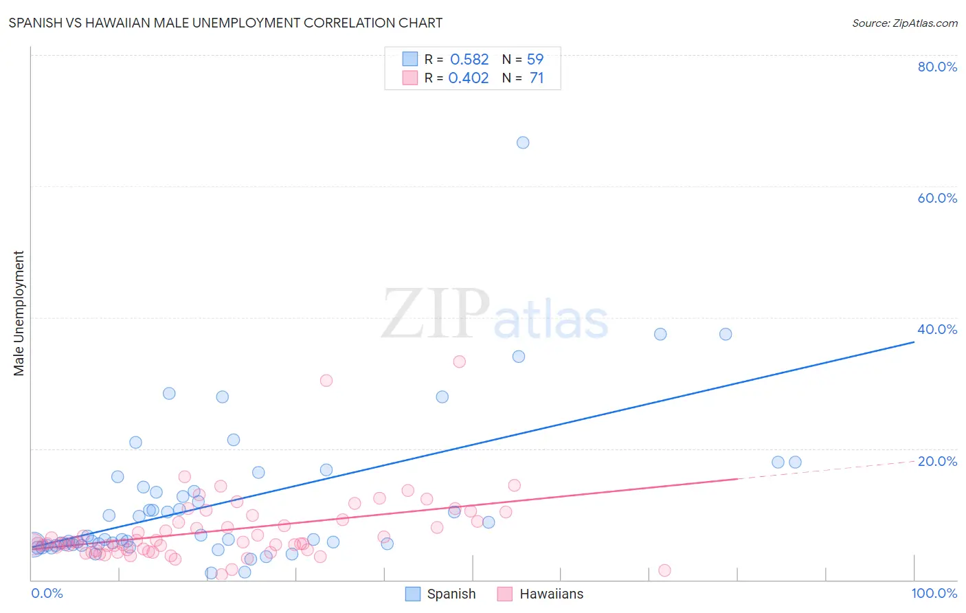Spanish vs Hawaiian Male Unemployment