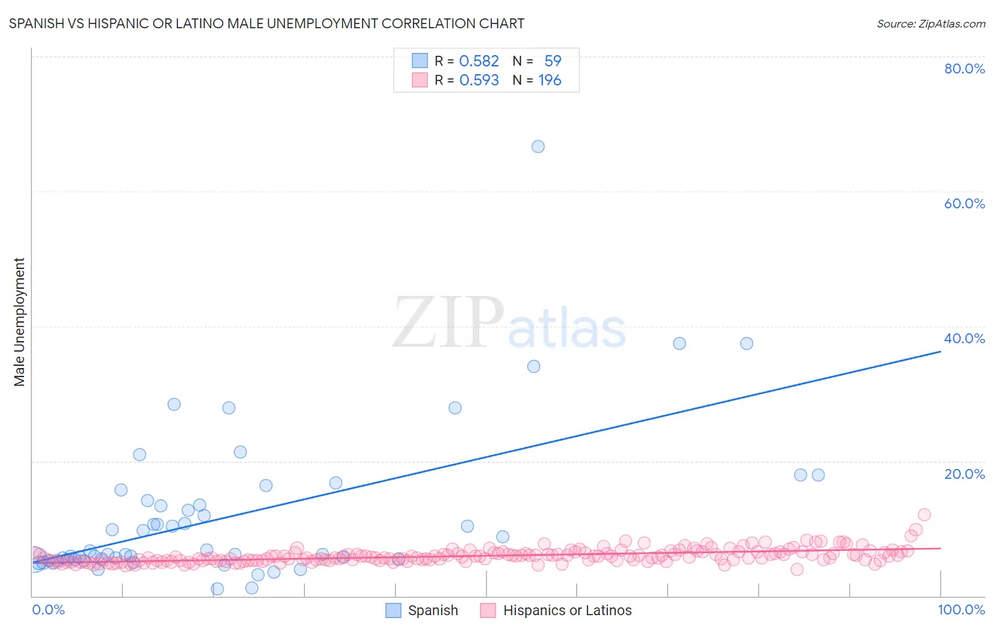 Spanish vs Hispanic or Latino Male Unemployment