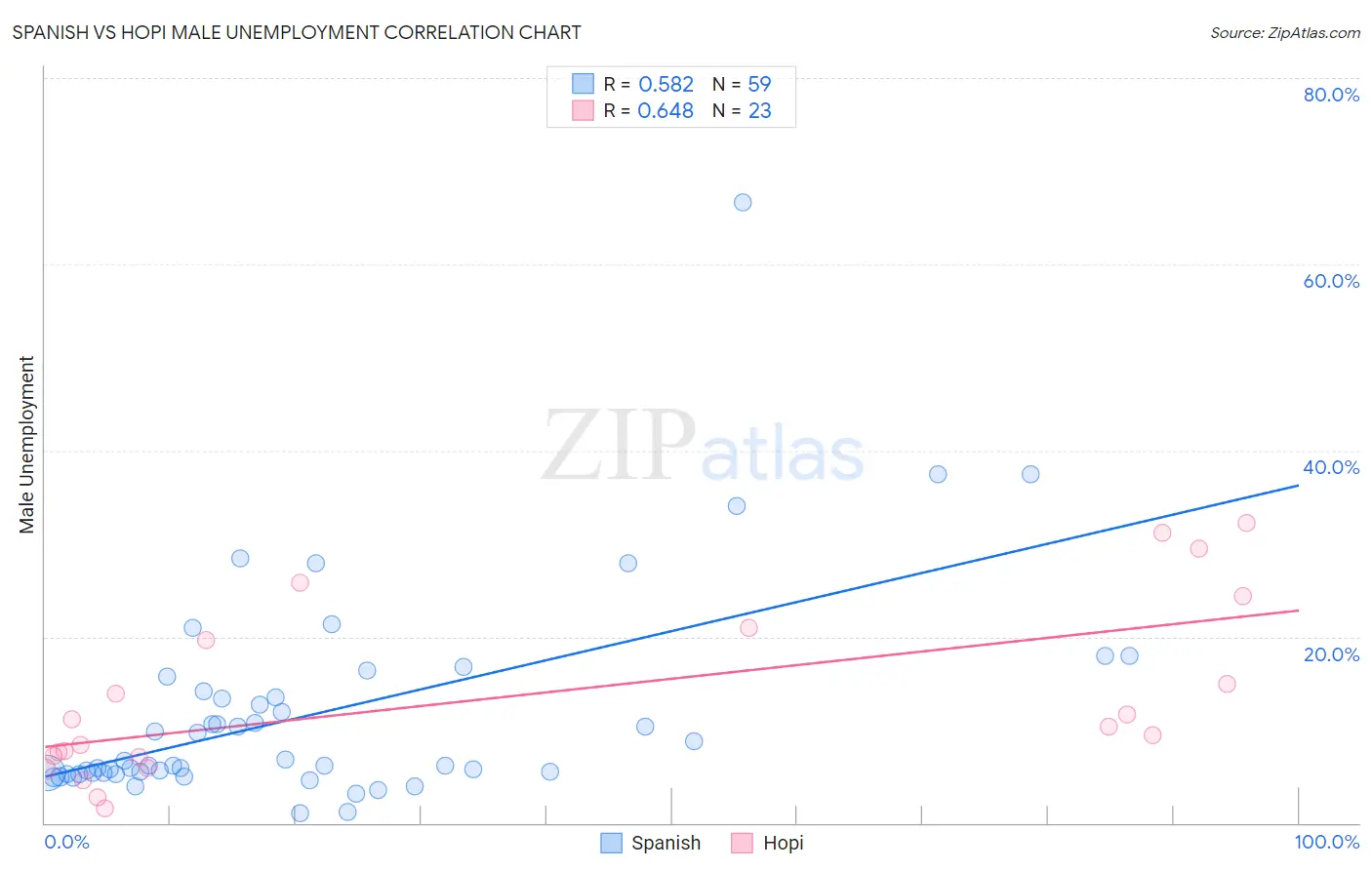 Spanish vs Hopi Male Unemployment