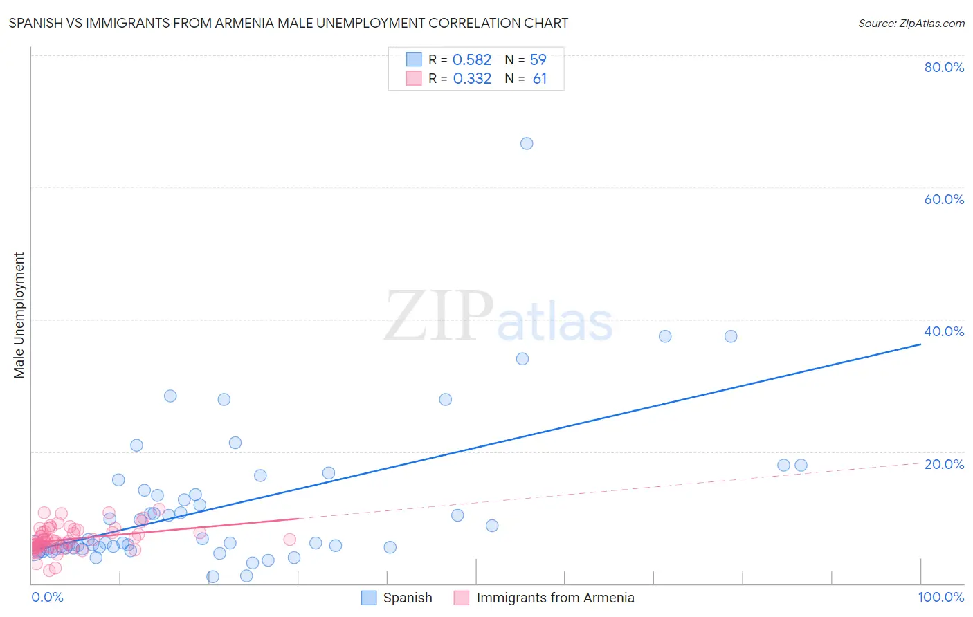 Spanish vs Immigrants from Armenia Male Unemployment