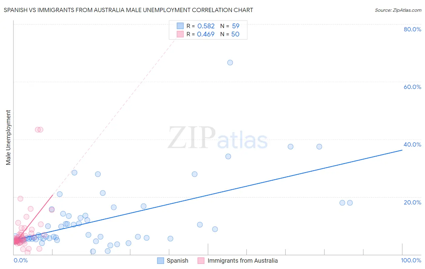Spanish vs Immigrants from Australia Male Unemployment