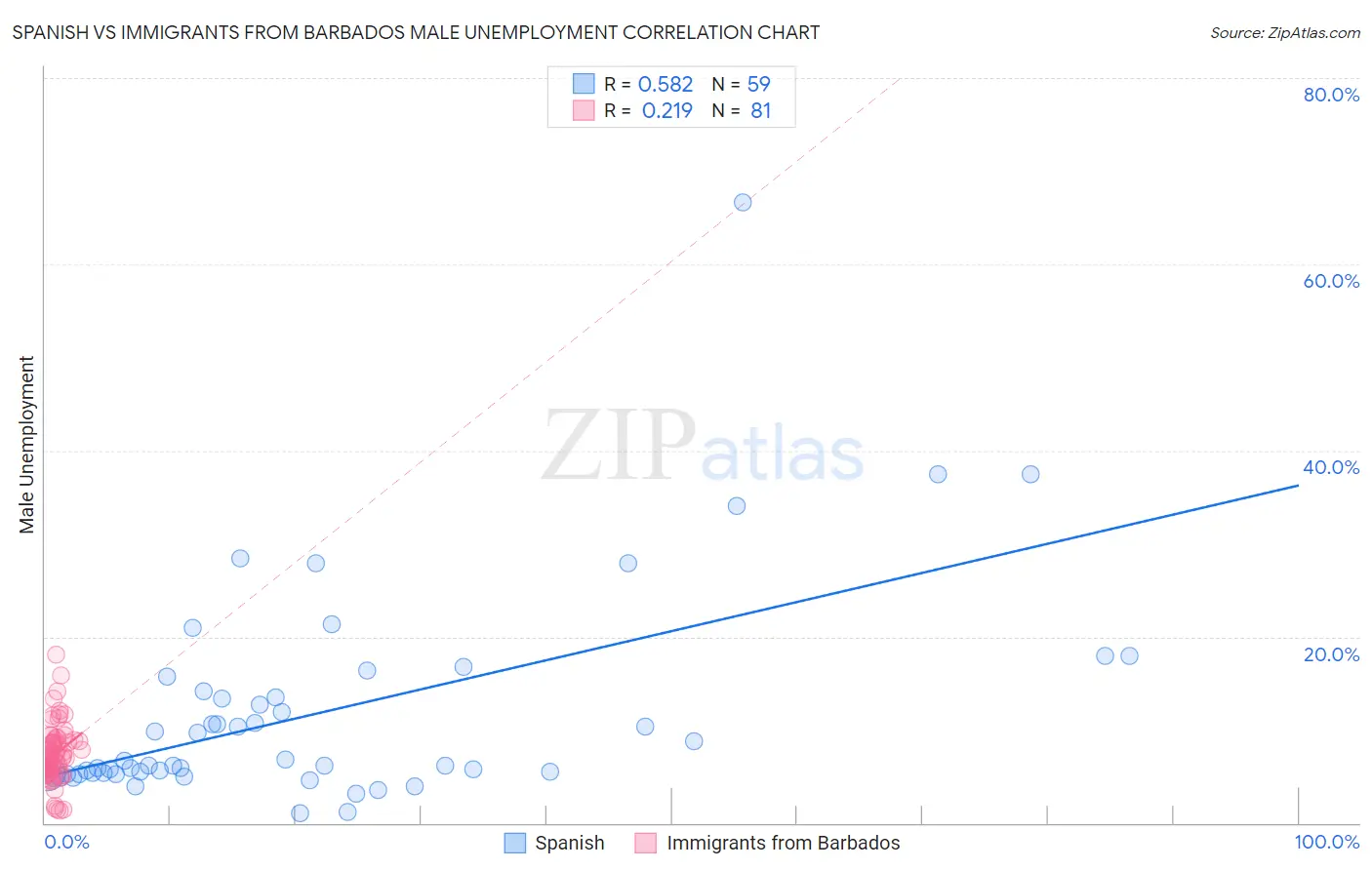 Spanish vs Immigrants from Barbados Male Unemployment