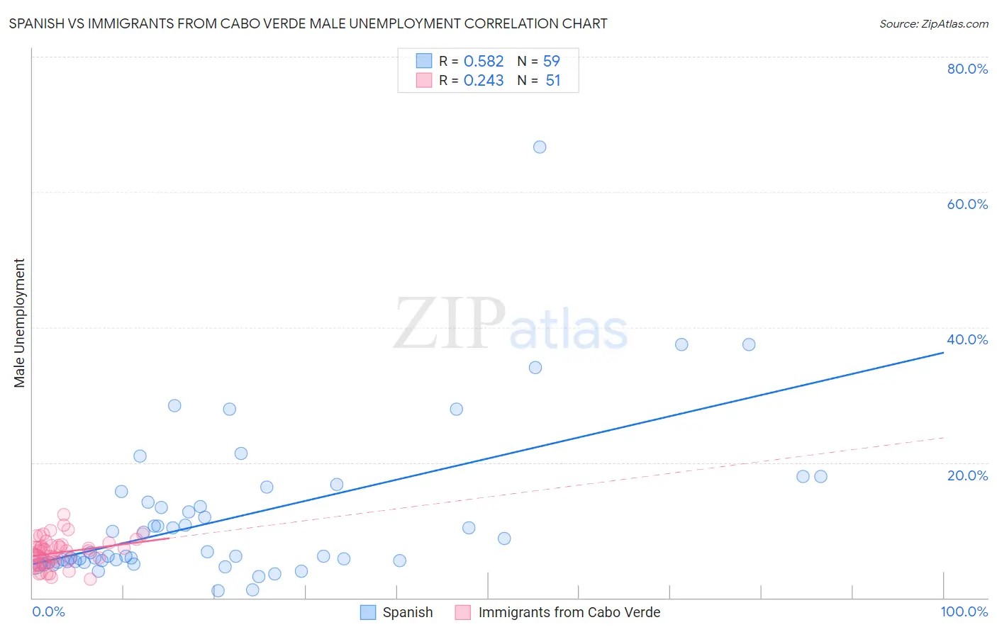Spanish vs Immigrants from Cabo Verde Male Unemployment
