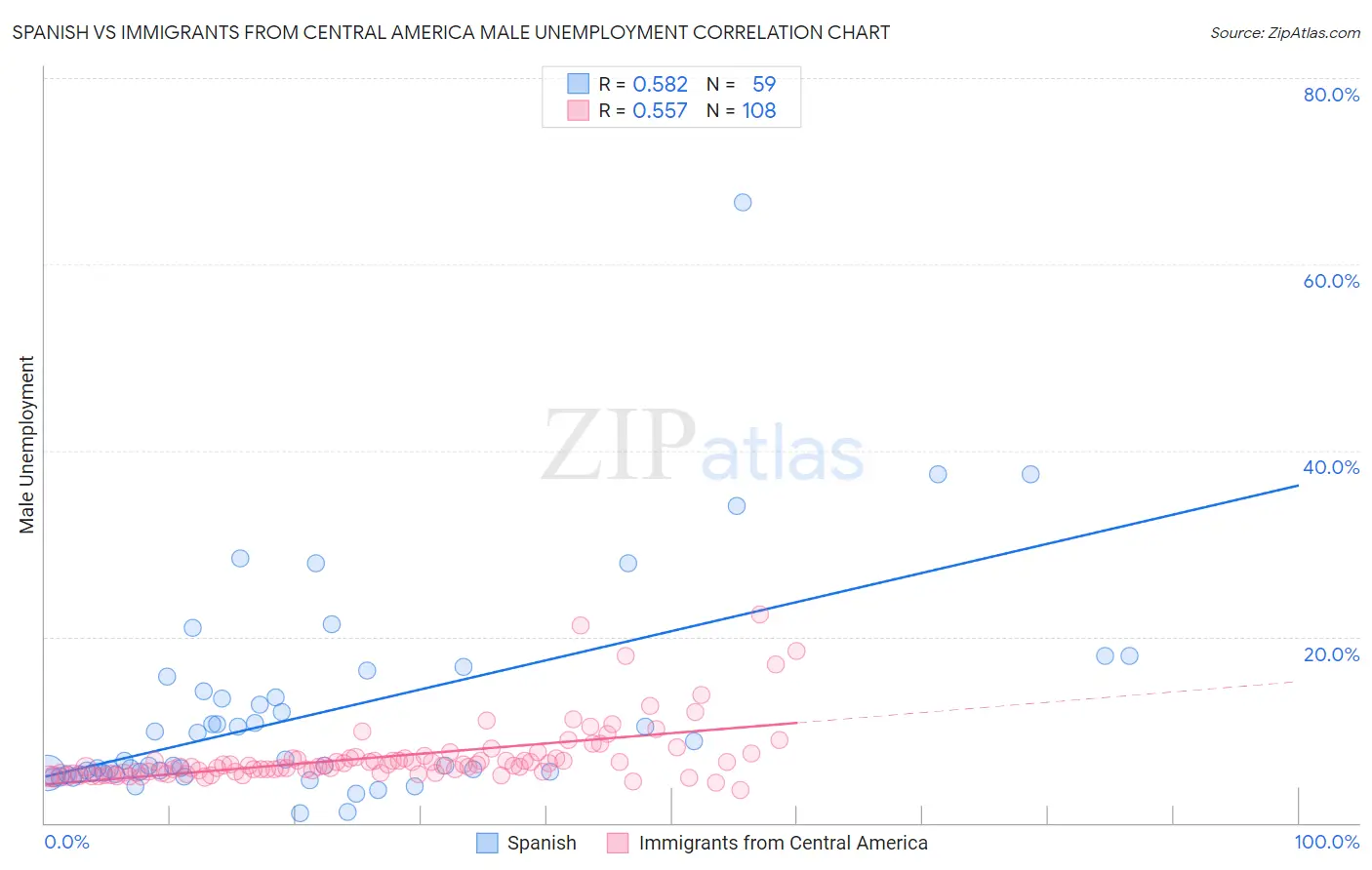 Spanish vs Immigrants from Central America Male Unemployment