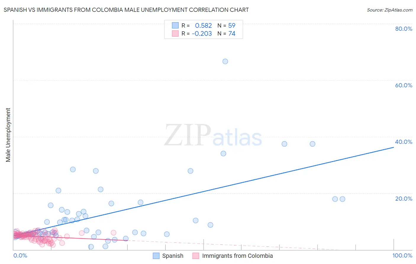 Spanish vs Immigrants from Colombia Male Unemployment