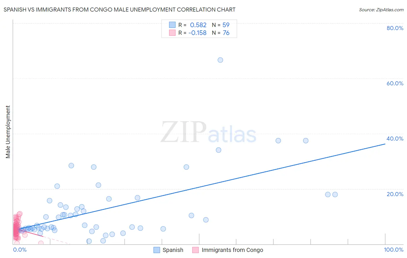Spanish vs Immigrants from Congo Male Unemployment