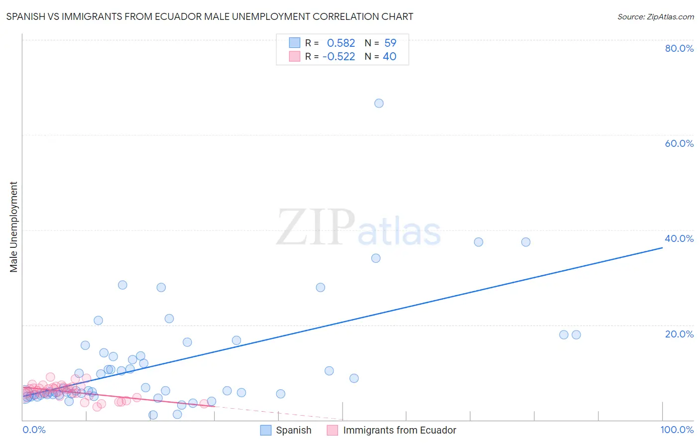 Spanish vs Immigrants from Ecuador Male Unemployment