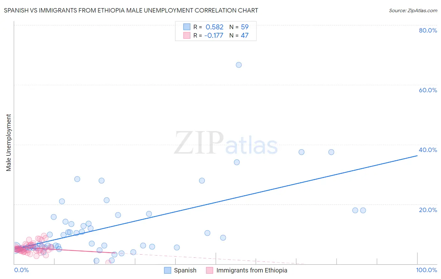 Spanish vs Immigrants from Ethiopia Male Unemployment
