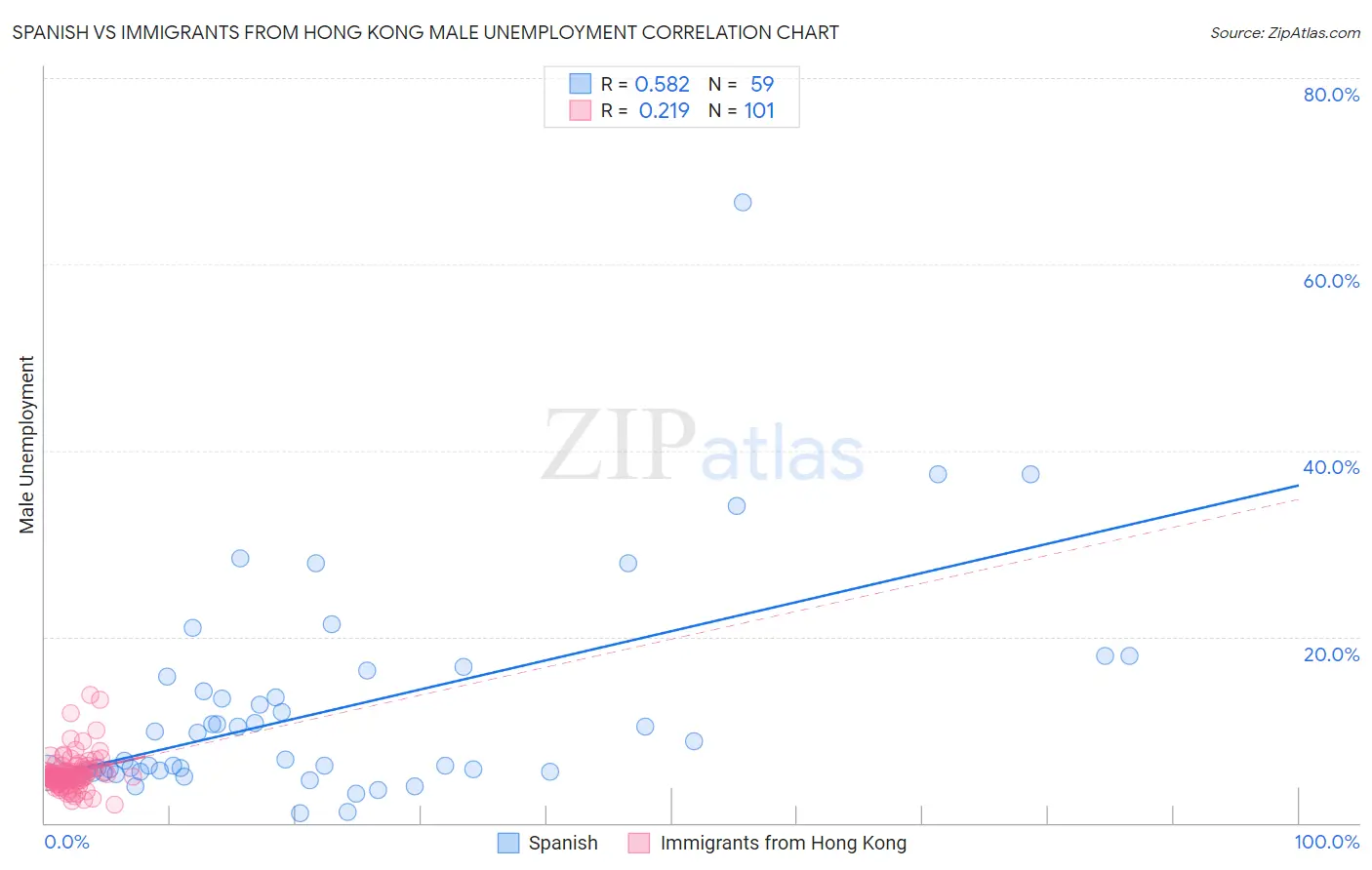 Spanish vs Immigrants from Hong Kong Male Unemployment