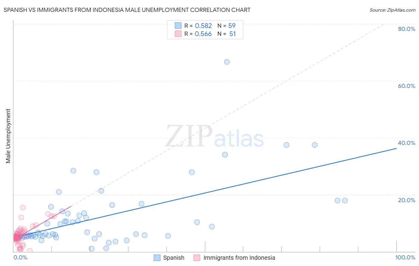 Spanish vs Immigrants from Indonesia Male Unemployment