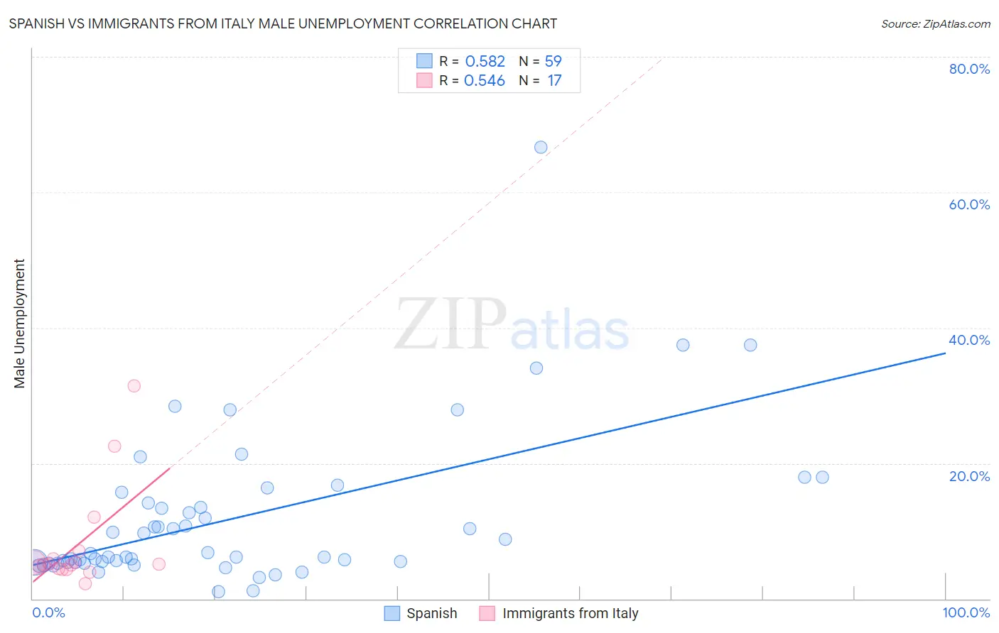 Spanish vs Immigrants from Italy Male Unemployment
