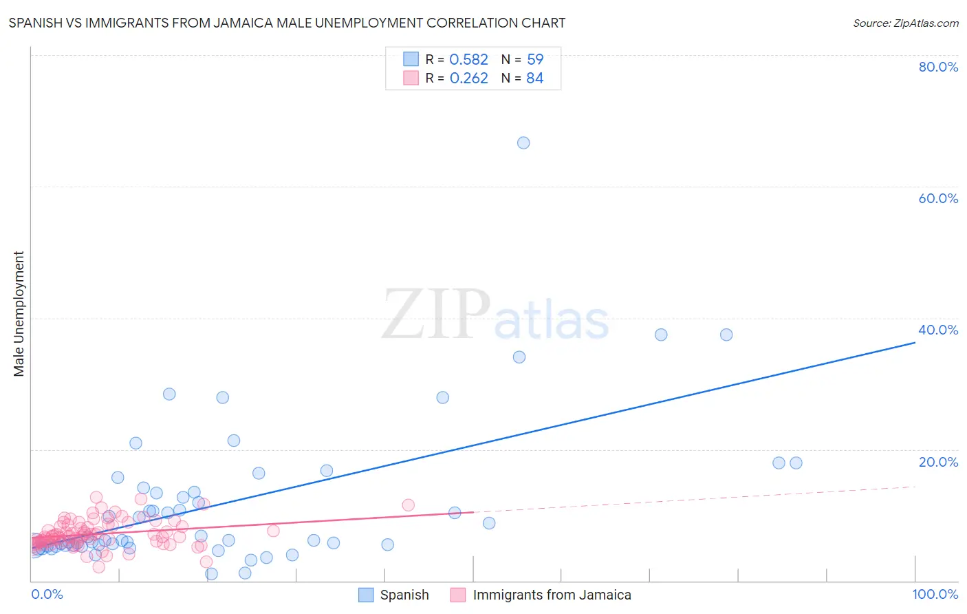 Spanish vs Immigrants from Jamaica Male Unemployment