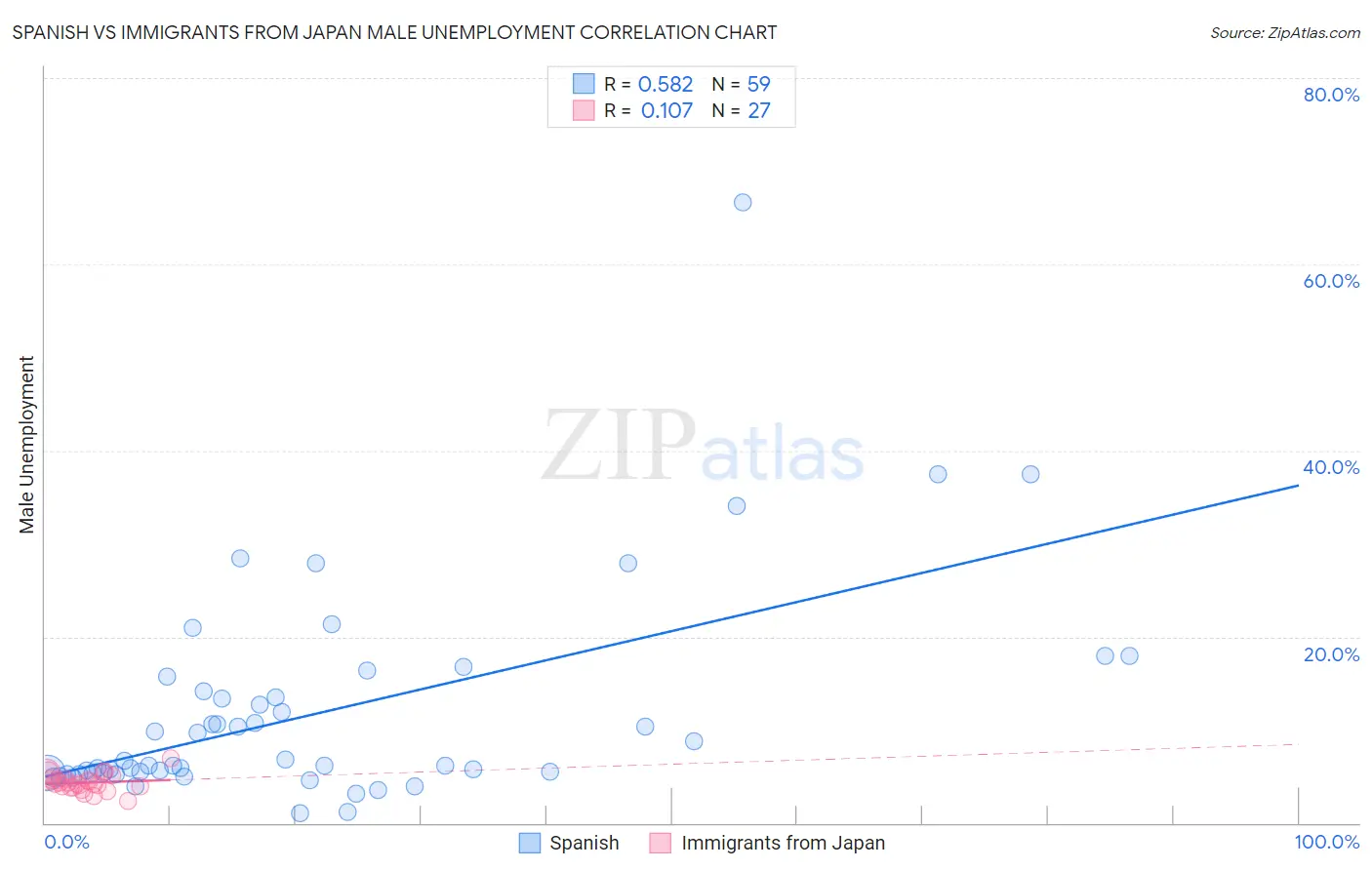 Spanish vs Immigrants from Japan Male Unemployment