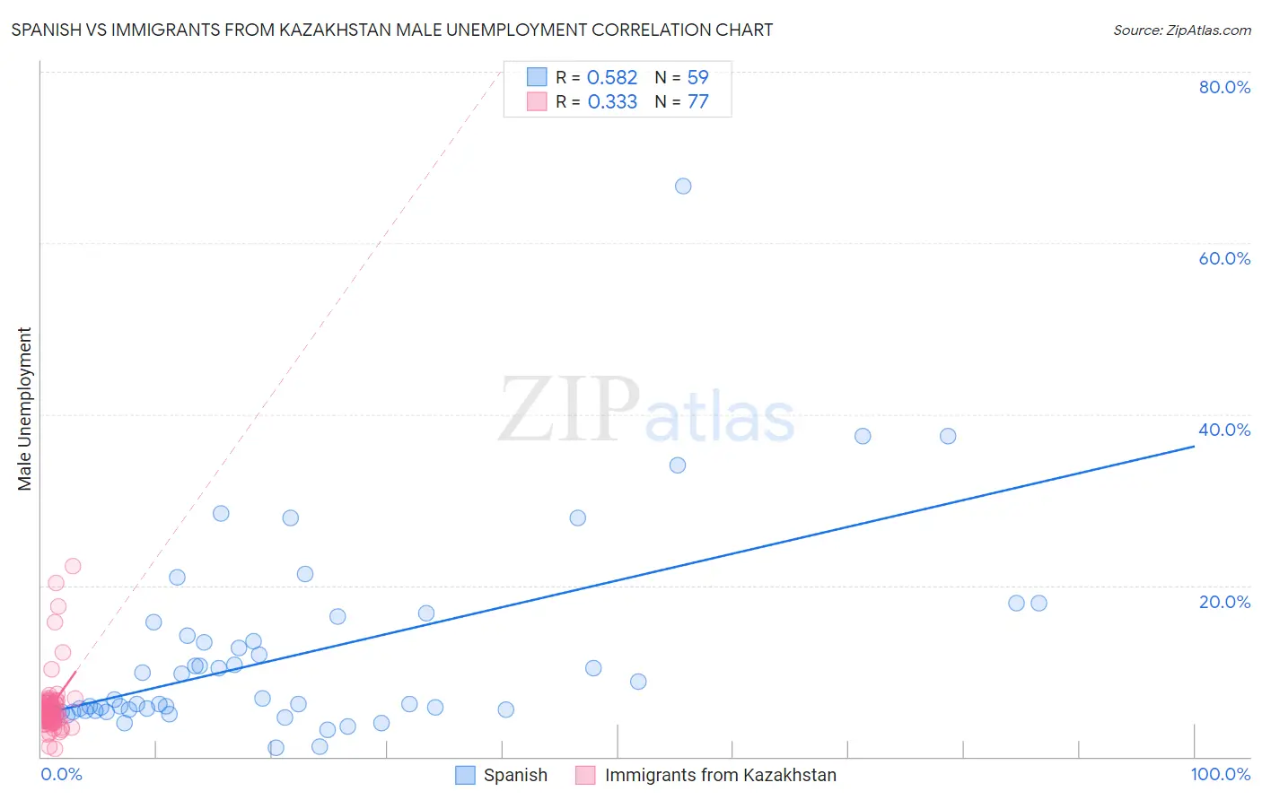 Spanish vs Immigrants from Kazakhstan Male Unemployment