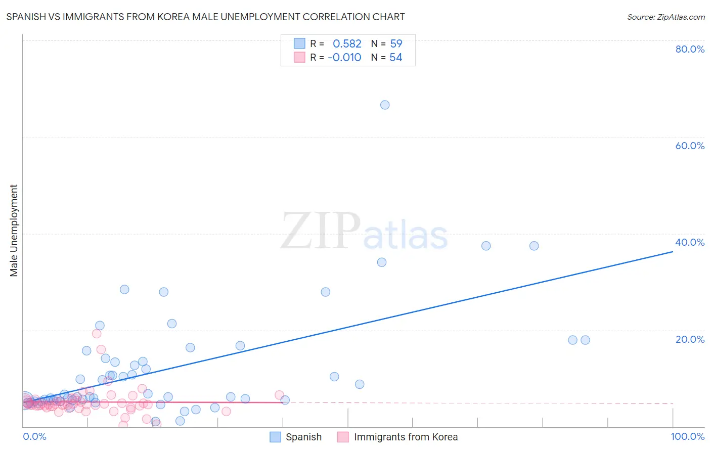 Spanish vs Immigrants from Korea Male Unemployment