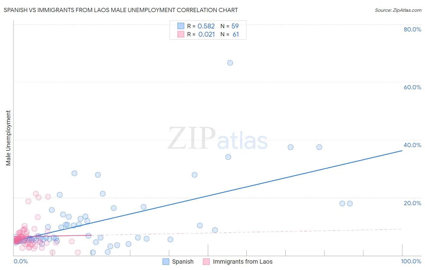 Spanish vs Immigrants from Laos Male Unemployment