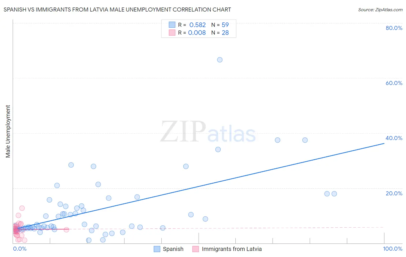 Spanish vs Immigrants from Latvia Male Unemployment