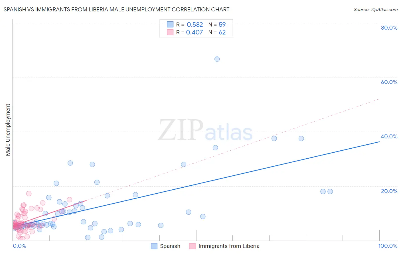 Spanish vs Immigrants from Liberia Male Unemployment