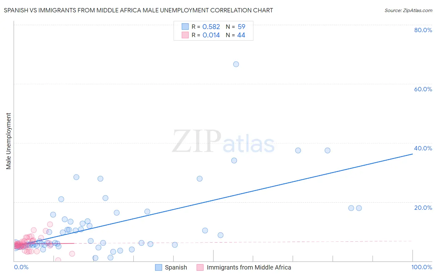 Spanish vs Immigrants from Middle Africa Male Unemployment