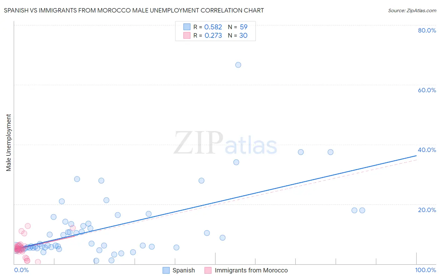 Spanish vs Immigrants from Morocco Male Unemployment