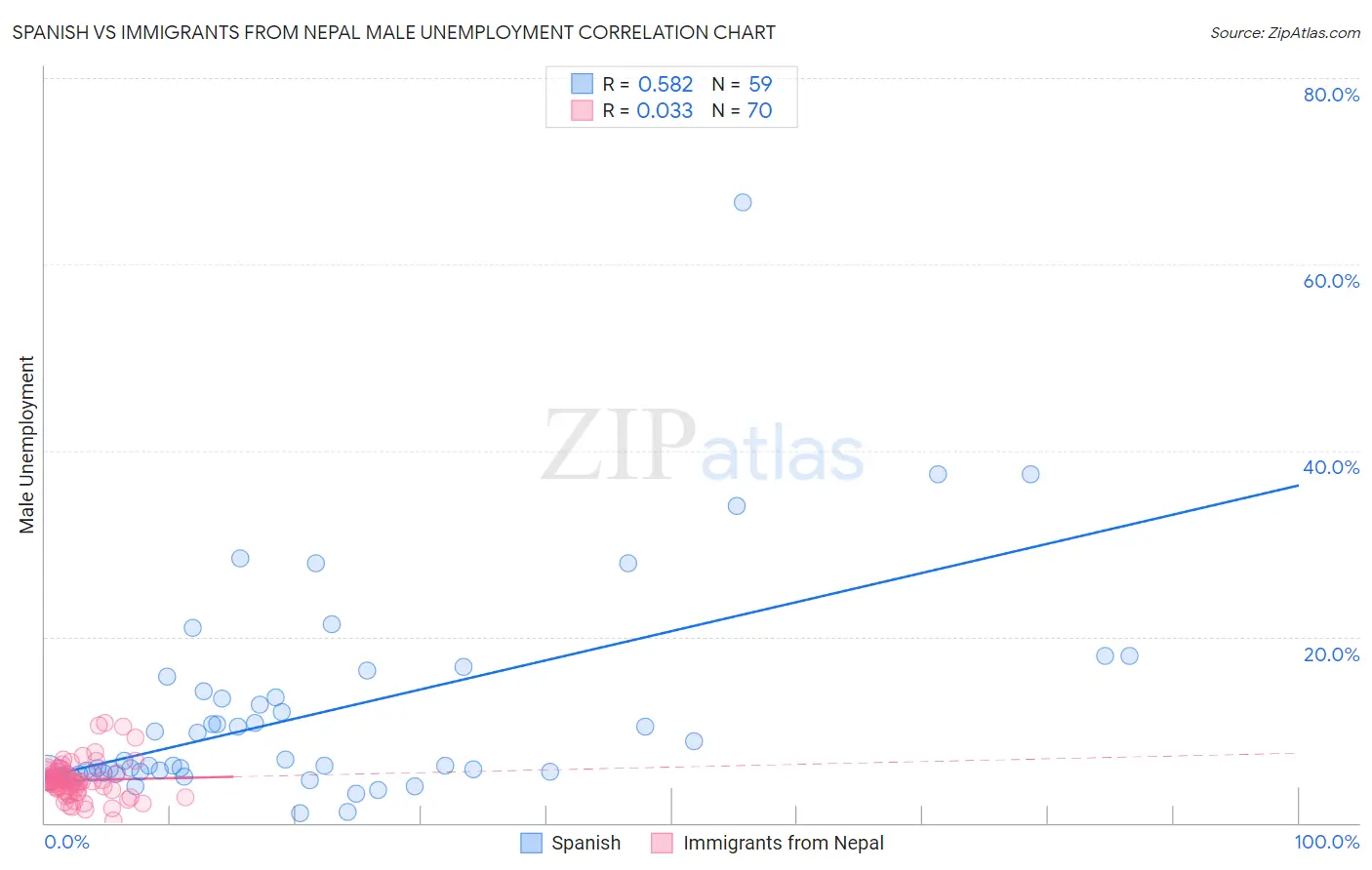 Spanish vs Immigrants from Nepal Male Unemployment
