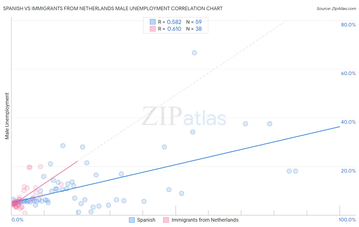 Spanish vs Immigrants from Netherlands Male Unemployment
