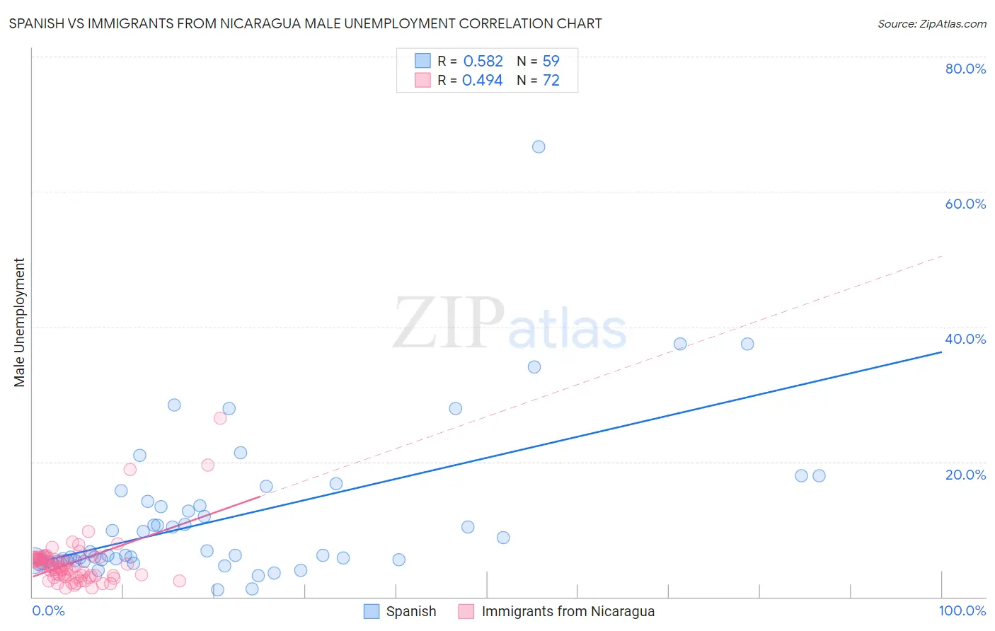 Spanish vs Immigrants from Nicaragua Male Unemployment