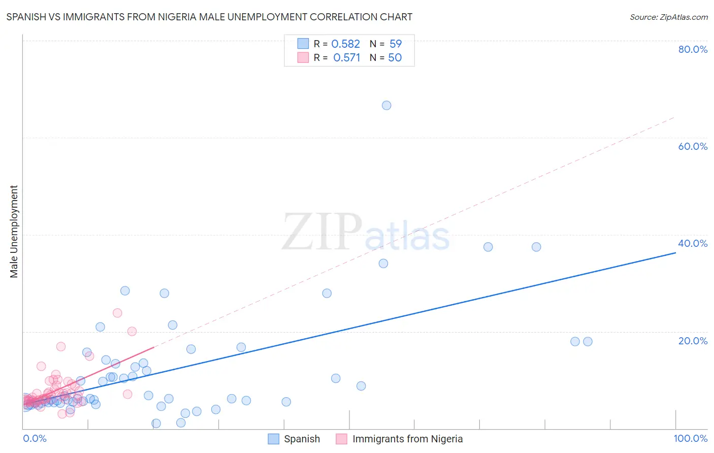 Spanish vs Immigrants from Nigeria Male Unemployment