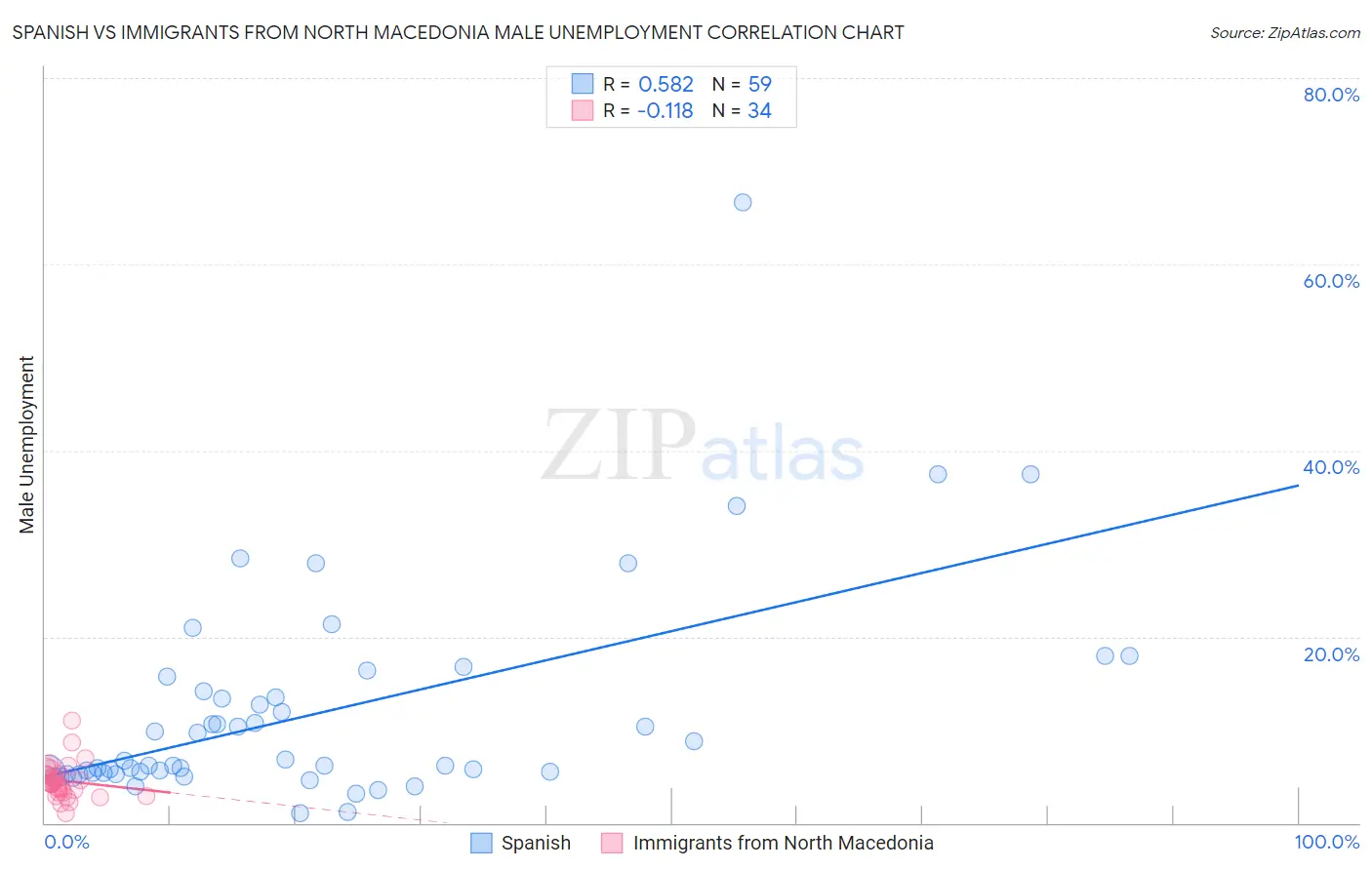Spanish vs Immigrants from North Macedonia Male Unemployment