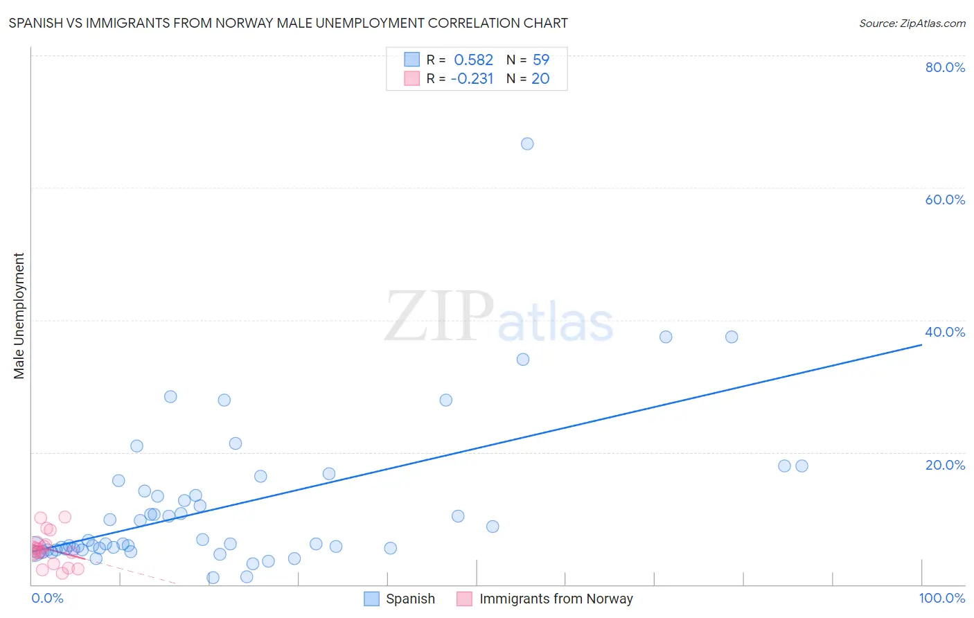 Spanish vs Immigrants from Norway Male Unemployment