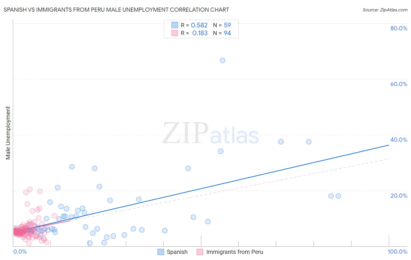 Spanish vs Immigrants from Peru Male Unemployment