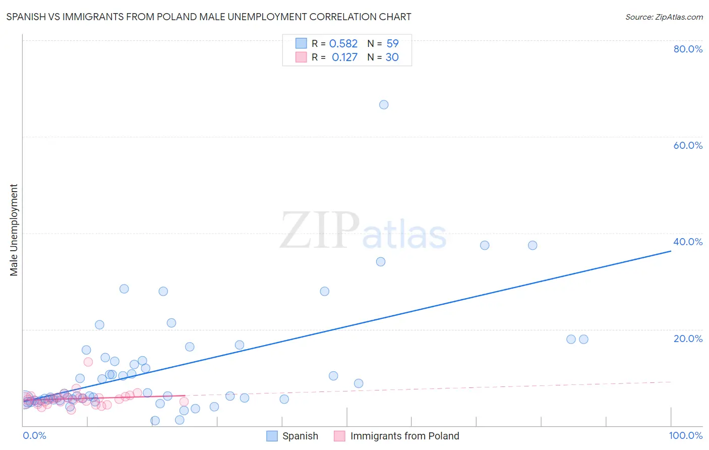 Spanish vs Immigrants from Poland Male Unemployment