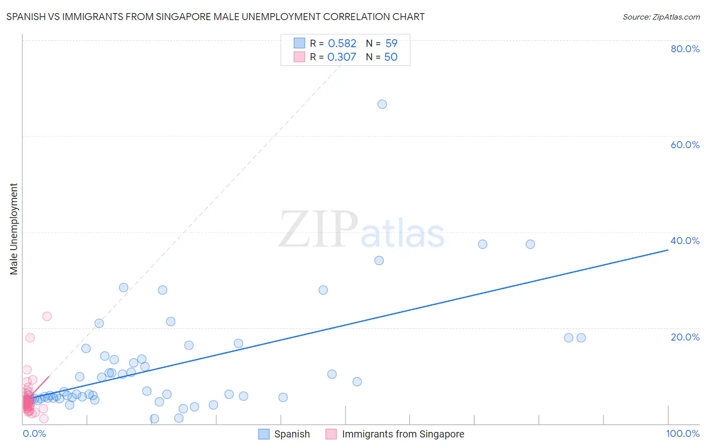 Spanish vs Immigrants from Singapore Male Unemployment