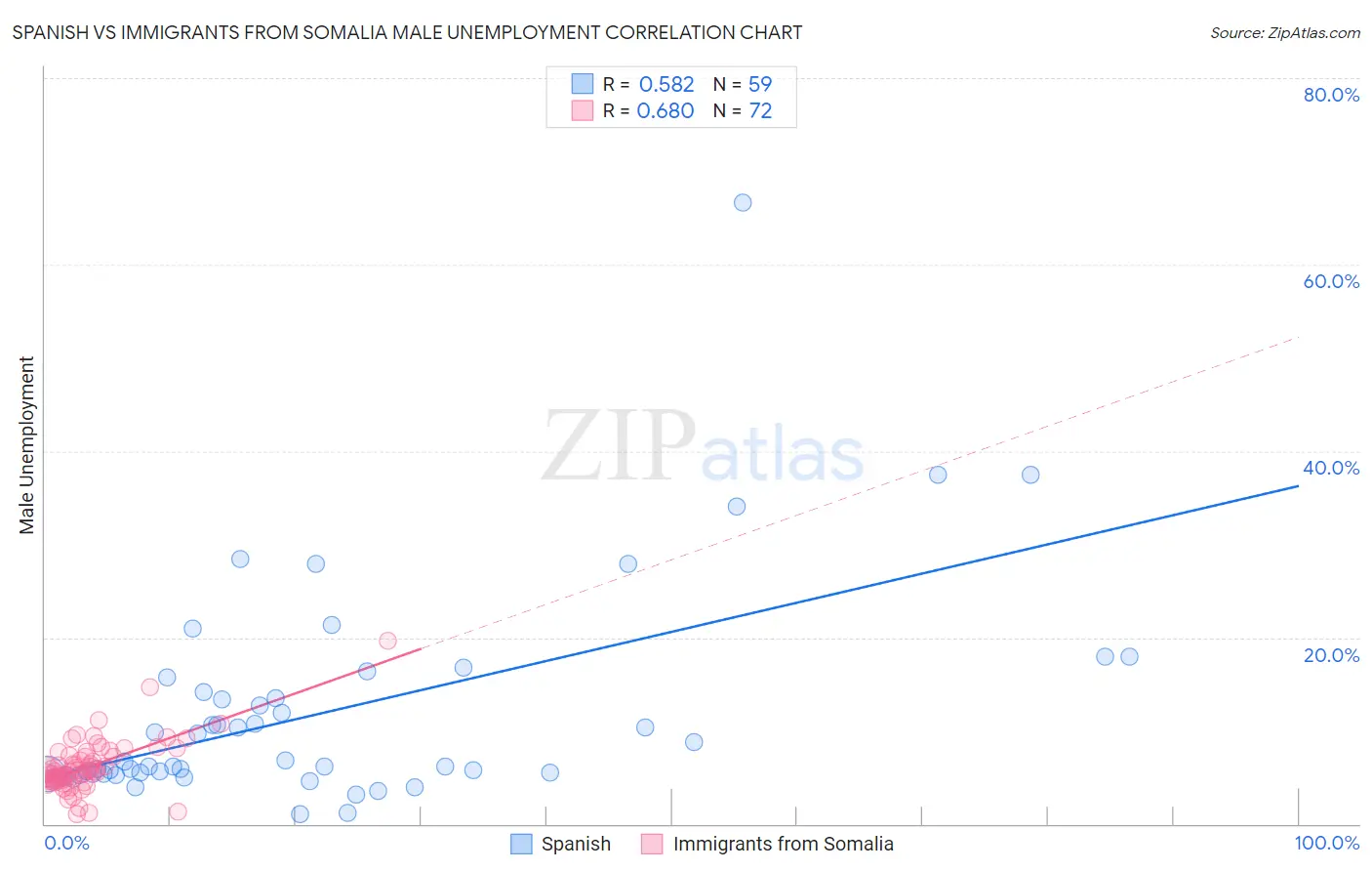 Spanish vs Immigrants from Somalia Male Unemployment