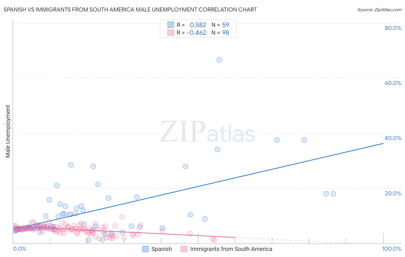 Spanish vs Immigrants from South America Male Unemployment