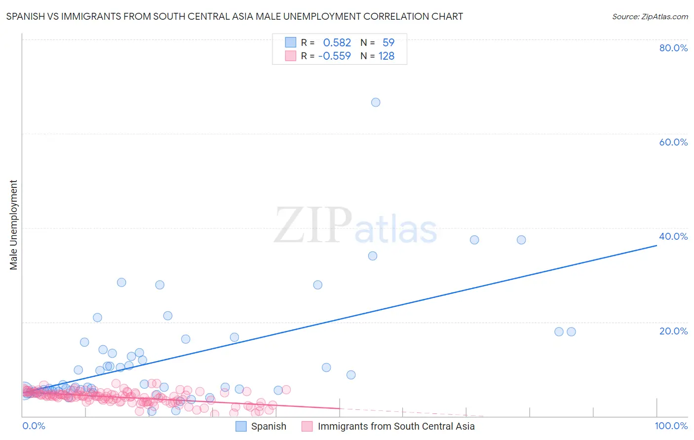 Spanish vs Immigrants from South Central Asia Male Unemployment