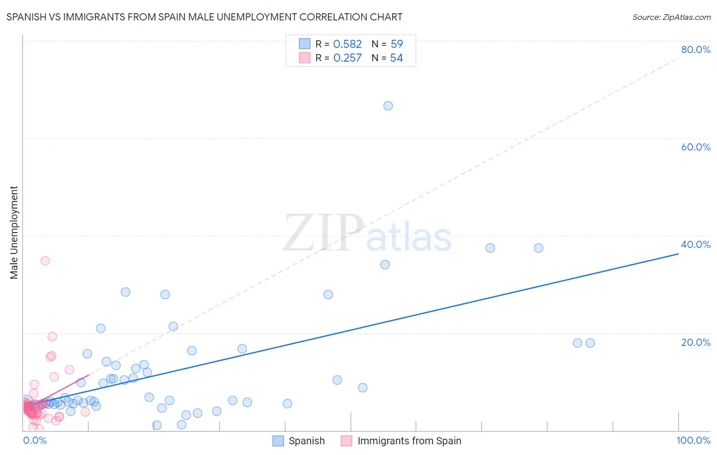 Spanish vs Immigrants from Spain Male Unemployment